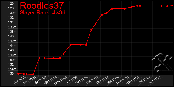 Last 31 Days Graph of Roodles37