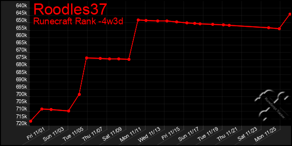 Last 31 Days Graph of Roodles37