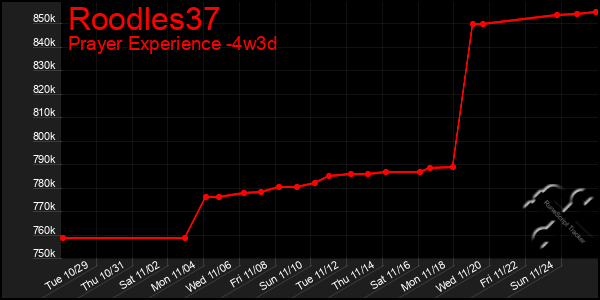 Last 31 Days Graph of Roodles37