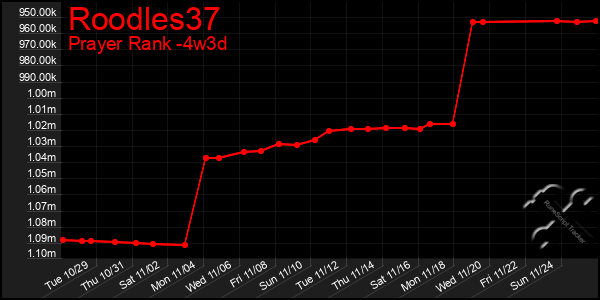 Last 31 Days Graph of Roodles37