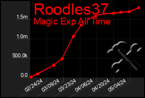 Total Graph of Roodles37