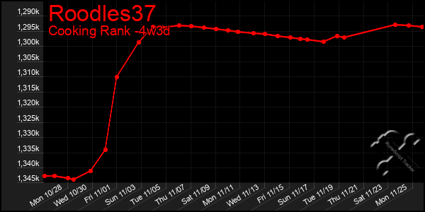 Last 31 Days Graph of Roodles37