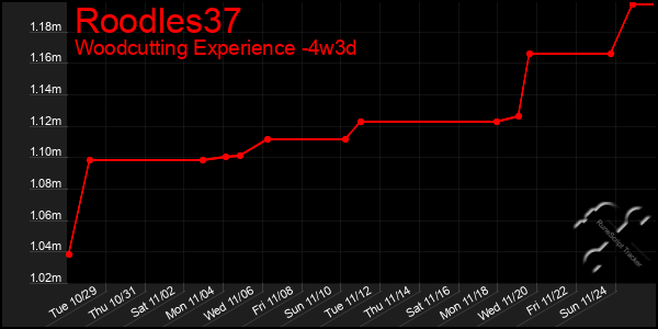 Last 31 Days Graph of Roodles37