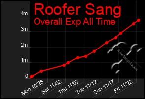 Total Graph of Roofer Sang