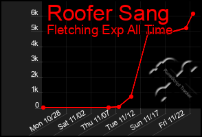 Total Graph of Roofer Sang