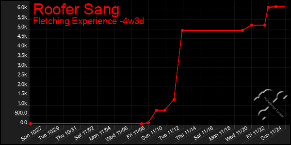 Last 31 Days Graph of Roofer Sang