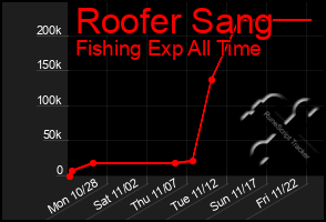 Total Graph of Roofer Sang