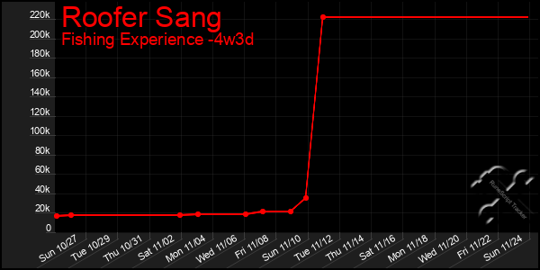 Last 31 Days Graph of Roofer Sang