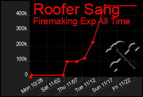 Total Graph of Roofer Sang