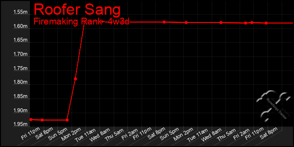 Last 31 Days Graph of Roofer Sang