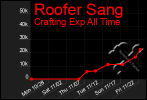 Total Graph of Roofer Sang