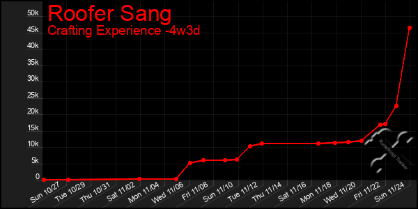 Last 31 Days Graph of Roofer Sang