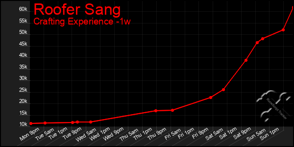 Last 7 Days Graph of Roofer Sang