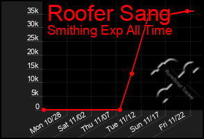 Total Graph of Roofer Sang