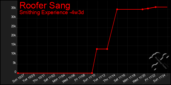 Last 31 Days Graph of Roofer Sang