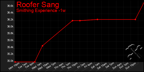 Last 7 Days Graph of Roofer Sang