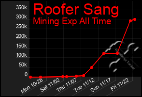 Total Graph of Roofer Sang