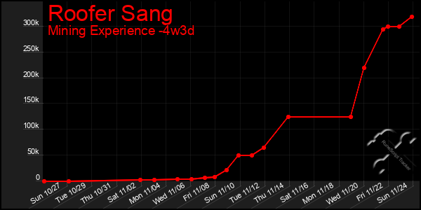 Last 31 Days Graph of Roofer Sang