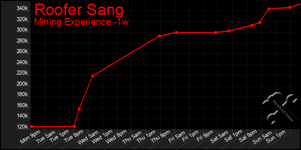 Last 7 Days Graph of Roofer Sang