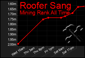 Total Graph of Roofer Sang