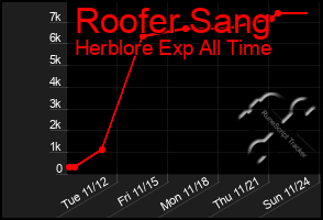 Total Graph of Roofer Sang