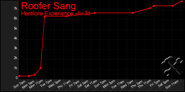 Last 31 Days Graph of Roofer Sang