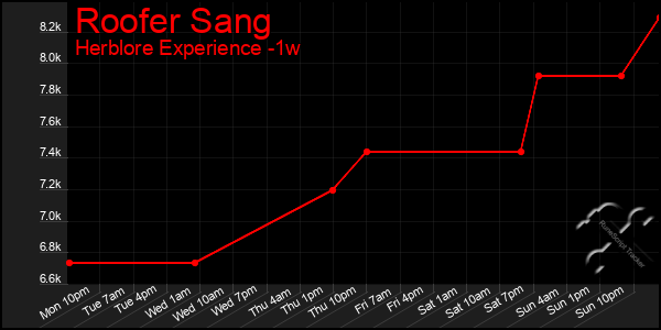 Last 7 Days Graph of Roofer Sang