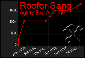 Total Graph of Roofer Sang