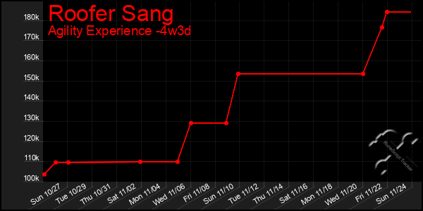 Last 31 Days Graph of Roofer Sang