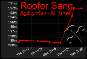 Total Graph of Roofer Sang