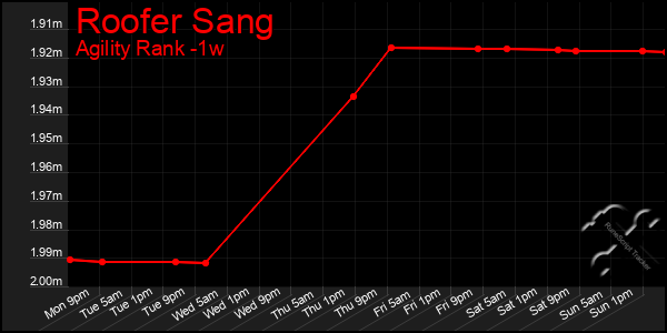 Last 7 Days Graph of Roofer Sang