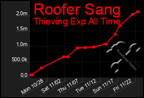 Total Graph of Roofer Sang