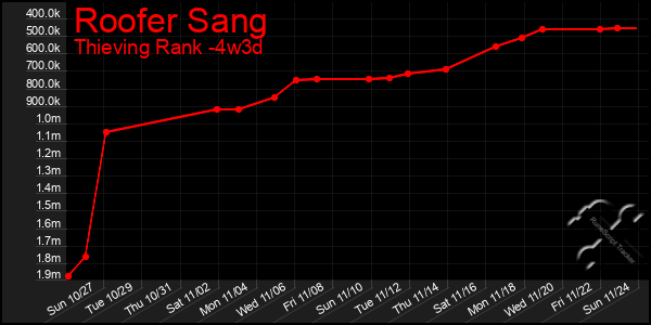 Last 31 Days Graph of Roofer Sang