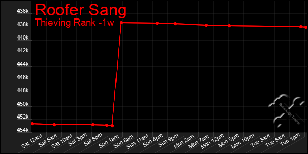 Last 7 Days Graph of Roofer Sang