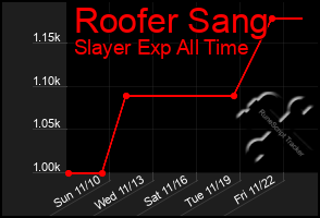 Total Graph of Roofer Sang