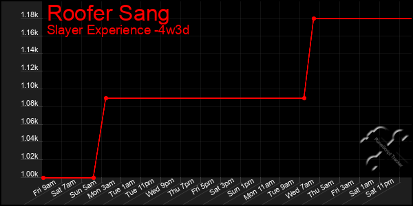 Last 31 Days Graph of Roofer Sang