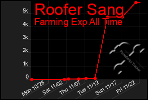 Total Graph of Roofer Sang