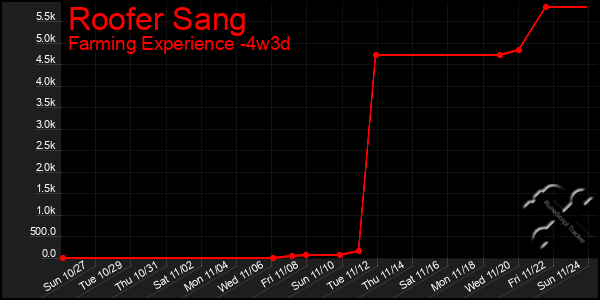 Last 31 Days Graph of Roofer Sang