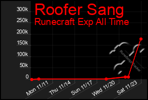 Total Graph of Roofer Sang