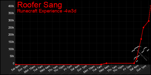 Last 31 Days Graph of Roofer Sang