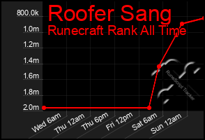 Total Graph of Roofer Sang