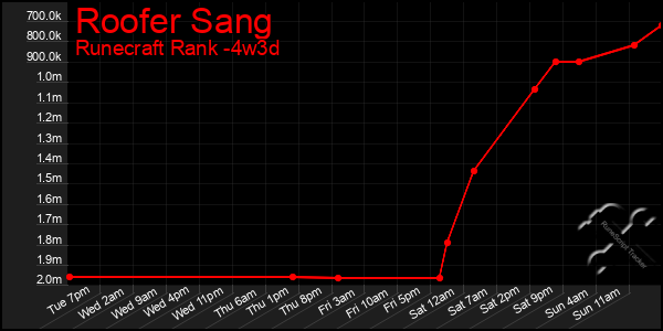 Last 31 Days Graph of Roofer Sang