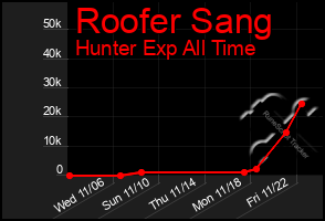 Total Graph of Roofer Sang