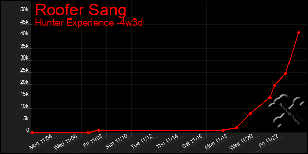 Last 31 Days Graph of Roofer Sang