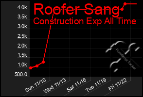 Total Graph of Roofer Sang