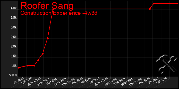 Last 31 Days Graph of Roofer Sang