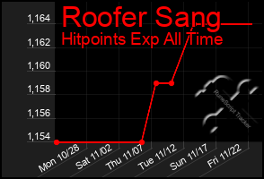 Total Graph of Roofer Sang