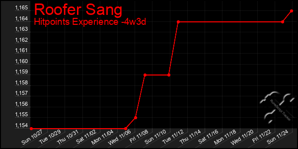 Last 31 Days Graph of Roofer Sang