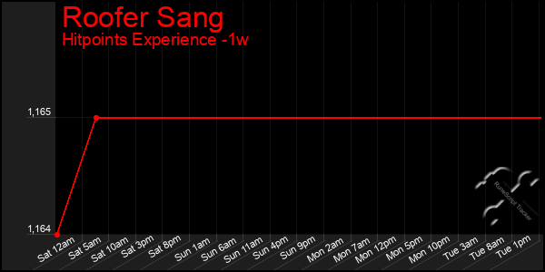 Last 7 Days Graph of Roofer Sang