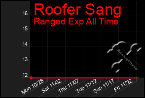 Total Graph of Roofer Sang